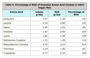 Best Study on Vegan Protein Intakes to Date (Jack Norris blog)