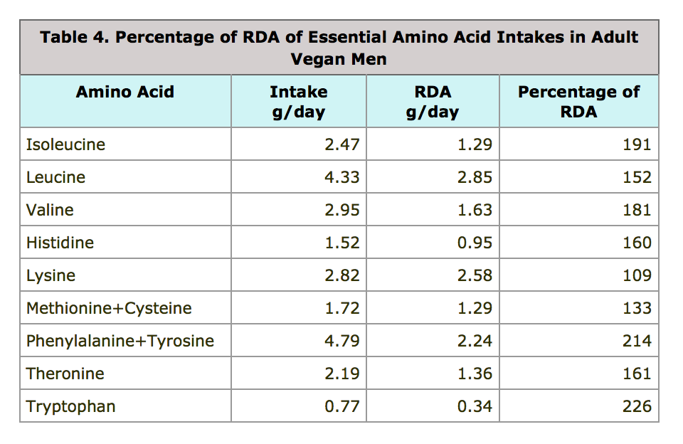 Recommended Daily Allowance Of Protein Chart